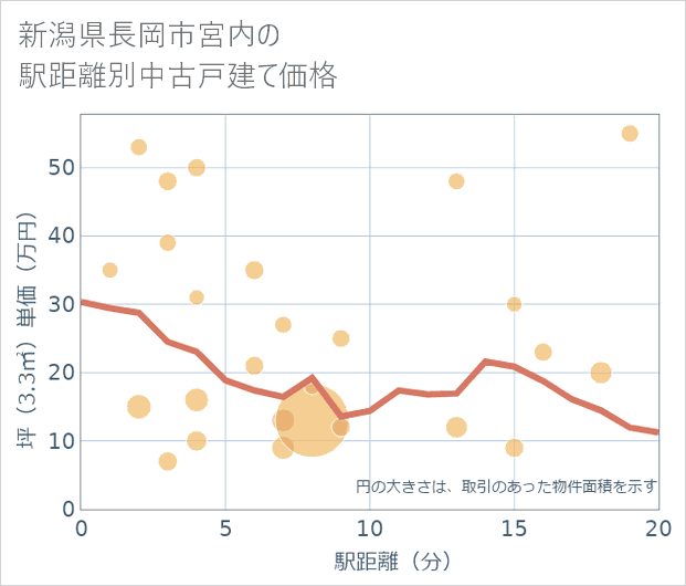 新潟県長岡市宮内の徒歩距離別の中古戸建て坪単価