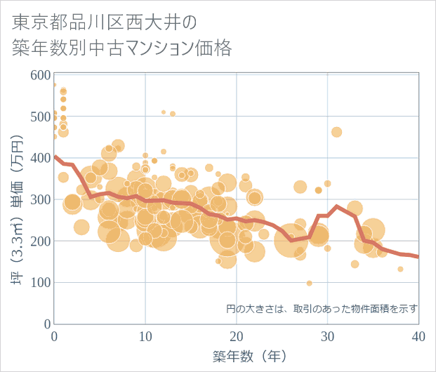 東京都品川区西大井の築年数別の中古マンション坪単価