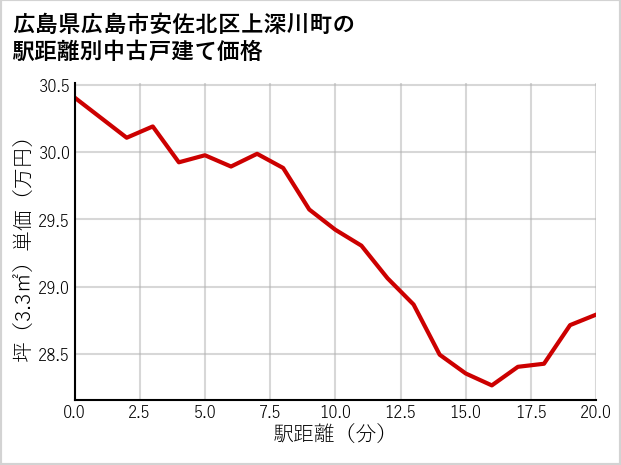 広島県広島市安佐北区上深川町の徒歩距離別の中古戸建て坪単価