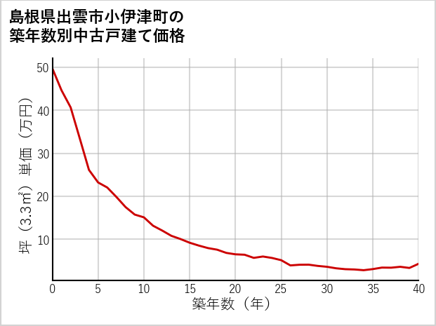 島根県出雲市小伊津町の築年数別の中古戸建て坪単価