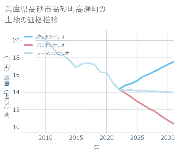 兵庫県高砂市高砂町高瀬町の土地価格推移