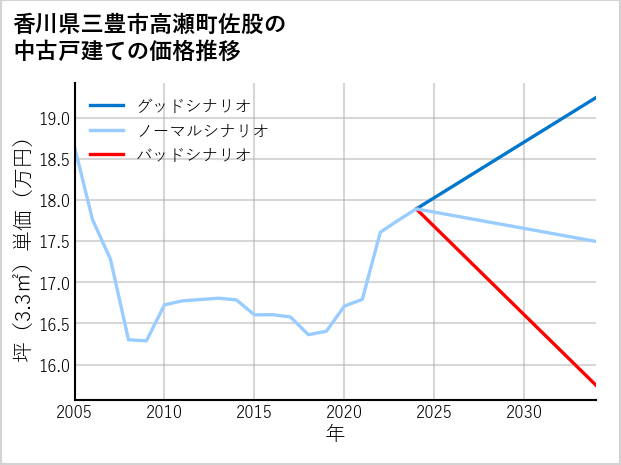 香川県三豊市高瀬町佐股の中古戸建て価格推移