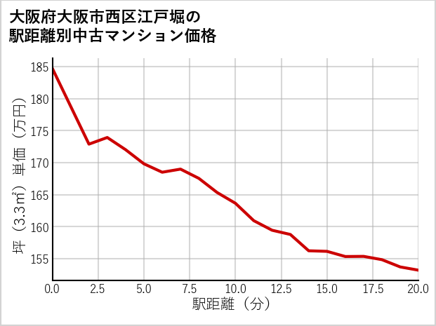 大阪府大阪市西区江戸堀の徒歩距離別の中古マンション坪単価