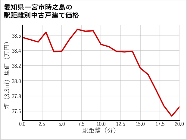 愛知県一宮市時之島の徒歩距離別の中古戸建て坪単価