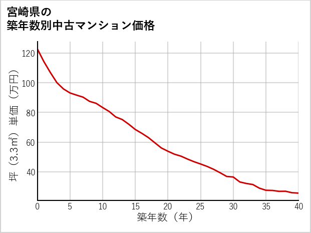 宮崎県の築年数別の中古マンション坪単価