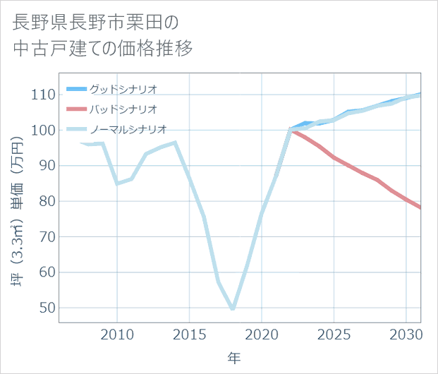 長野県長野市栗田の中古戸建て価格推移