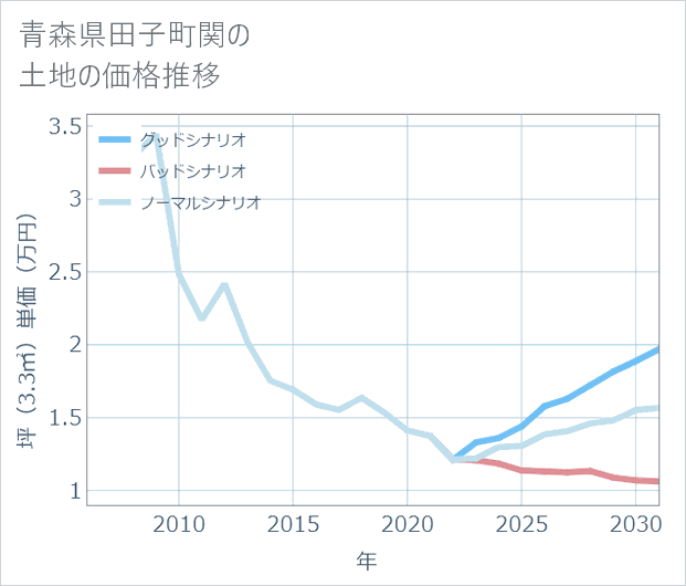 青森県田子町関の土地価格推移