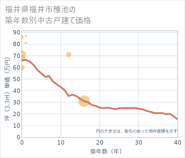 福井県福井市種池の築年数別の中古戸建て坪単価