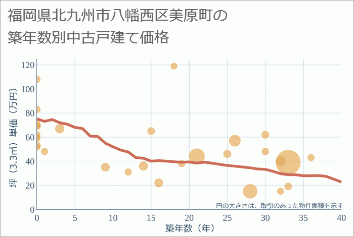 福岡県北九州市八幡西区美原町の築年数別の中古戸建て坪単価