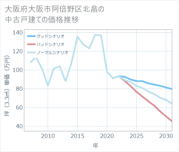 大阪府大阪市阿倍野区北畠の中古戸建て価格推移