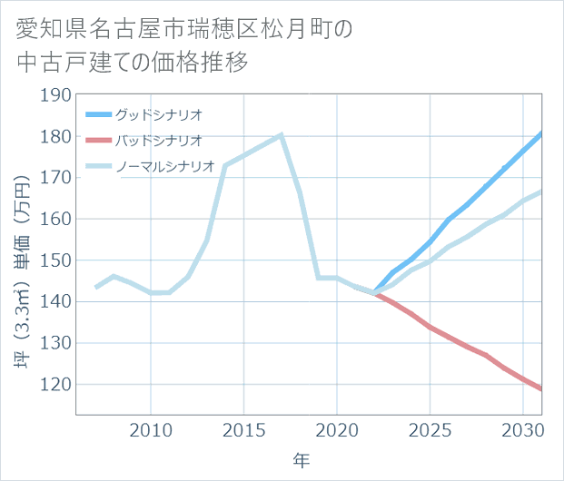 愛知県名古屋市瑞穂区松月町の中古戸建て価格推移