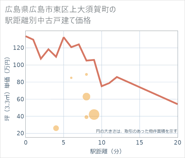 広島県広島市東区上大須賀町の徒歩距離別の中古戸建て坪単価