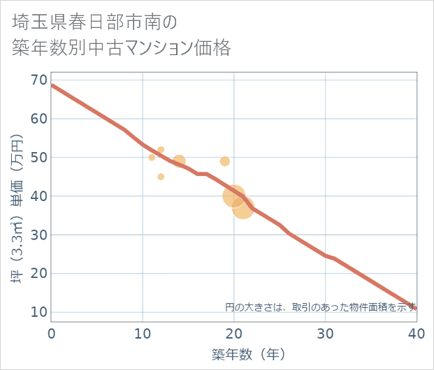 埼玉県春日部市南の築年数別の中古マンション坪単価