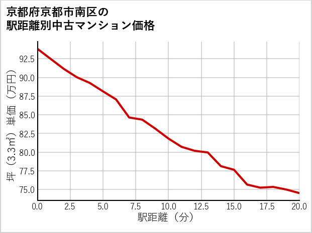 京都府京都市南区の徒歩距離別の中古マンション坪単価