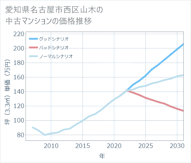 愛知県名古屋市西区山木の中古マンション価格推移