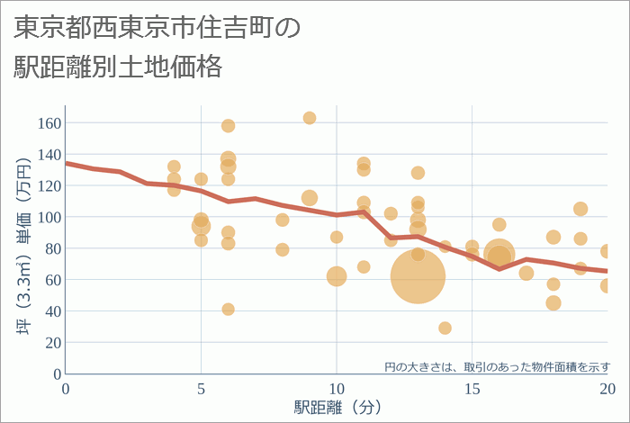 東京都西東京市住吉町の徒歩距離別の土地坪単価