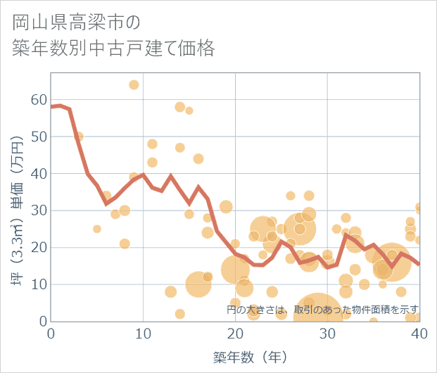 岡山県高梁市の築年数別の中古戸建て坪単価