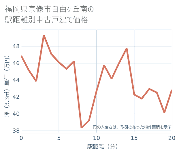 福岡県宗像市自由ケ丘南の徒歩距離別の中古戸建て坪単価