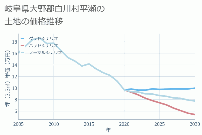 岐阜県大野郡白川村平瀬の土地価格推移