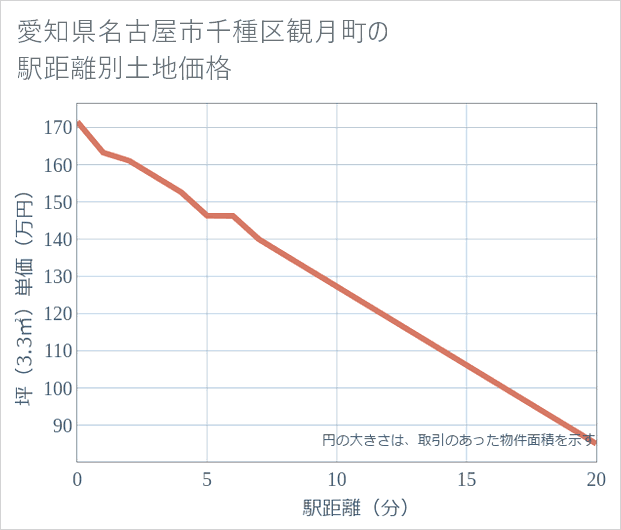 愛知県名古屋市千種区観月町の徒歩距離別の土地坪単価