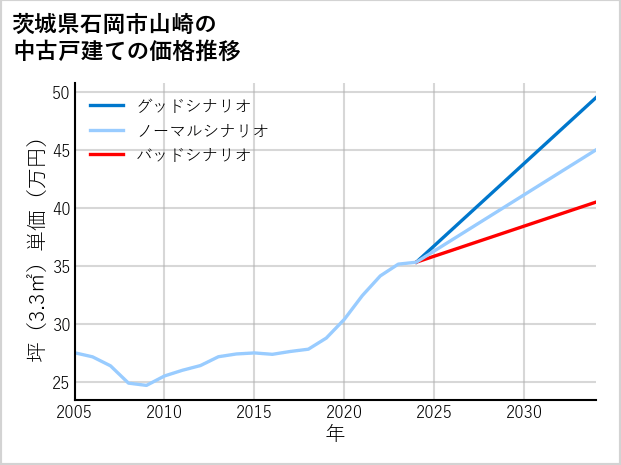 茨城県石岡市山崎の中古戸建て価格推移