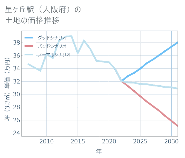 星ケ丘駅(大阪府)の土地価格推移