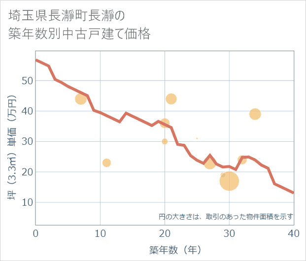 埼玉県長瀞町長瀞の築年数別の中古戸建て坪単価