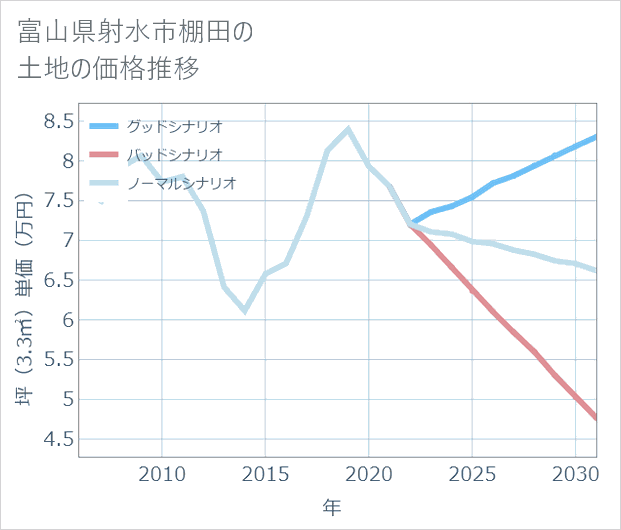 富山県射水市棚田の土地価格推移