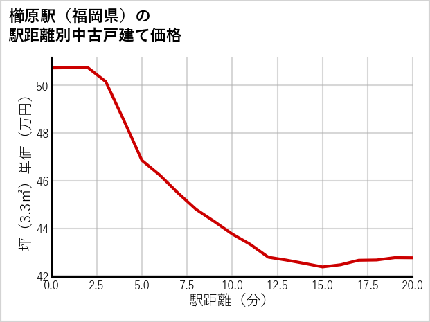 櫛原駅（福岡県）の徒歩距離別の中古戸建て坪単価