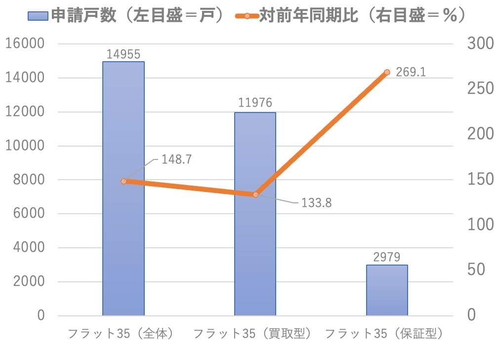 フラット35の2025年10月~12月の申請戸数と前年同期比（住宅金融支援機構）