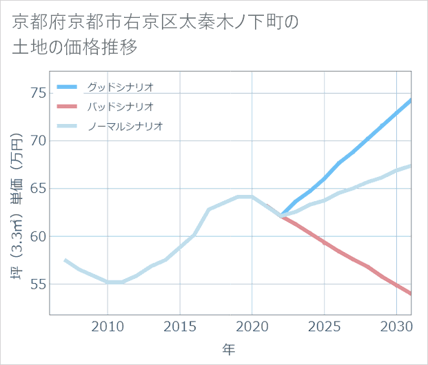 京都府京都市右京区太秦木ノ下町の土地価格推移
