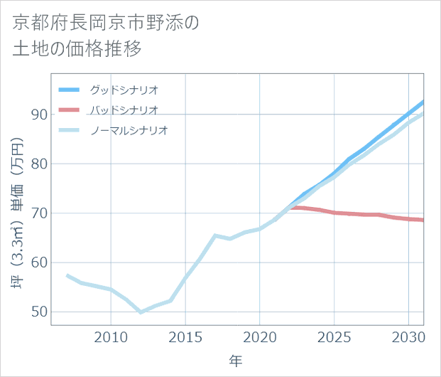 京都府長岡京市野添の土地価格推移