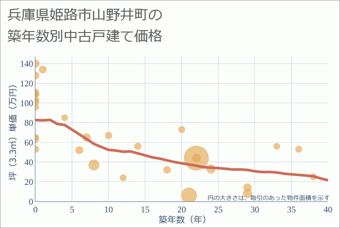 兵庫県姫路市山野井町の築年数別の中古戸建て坪単価