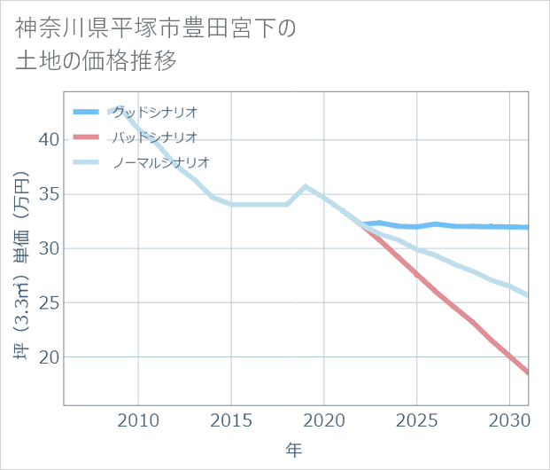 神奈川県平塚市豊田宮下の土地価格推移