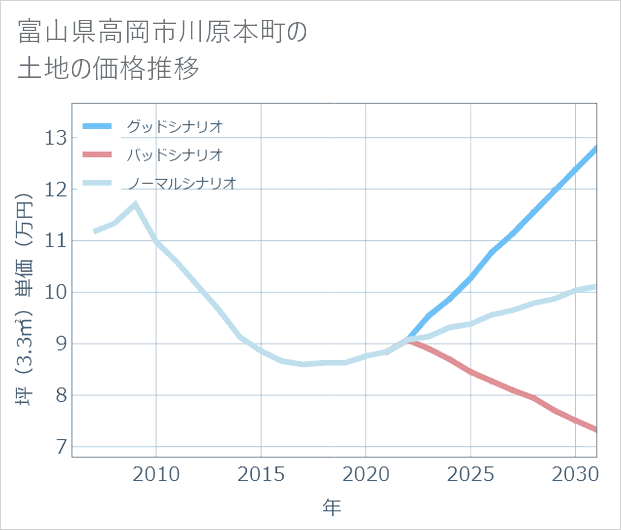 富山県高岡市川原本町の土地価格推移