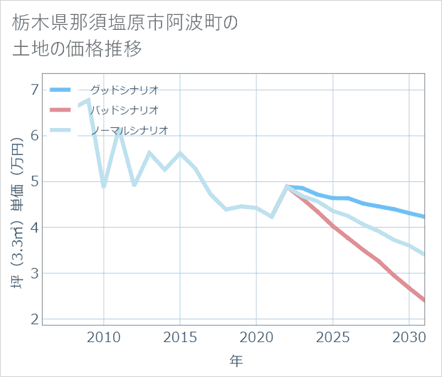 栃木県那須塩原市阿波町の土地価格推移