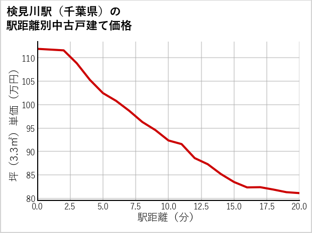 検見川駅（千葉県）の徒歩距離別の中古戸建て坪単価