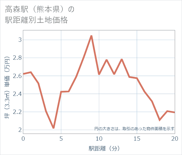 高森駅(熊本県)の徒歩距離別の土地坪単価