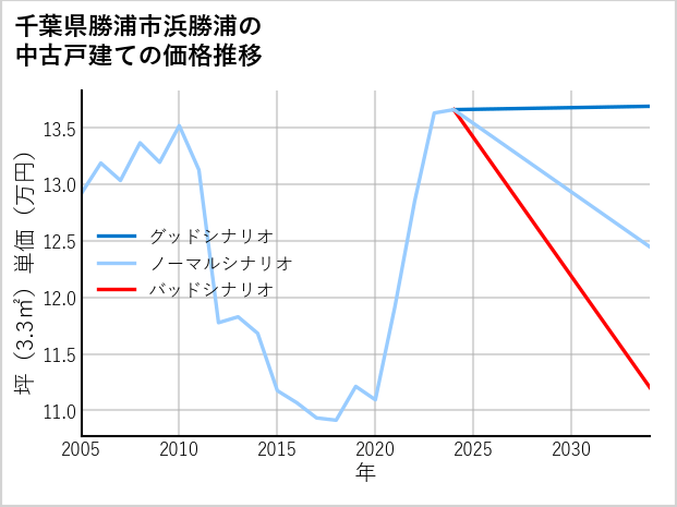 千葉県勝浦市浜勝浦の中古戸建て価格推移