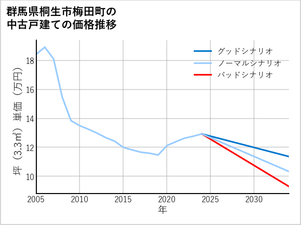 群馬県桐生市梅田町の中古戸建て価格推移