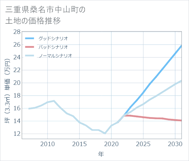 三重県桑名市中山町の土地価格推移
