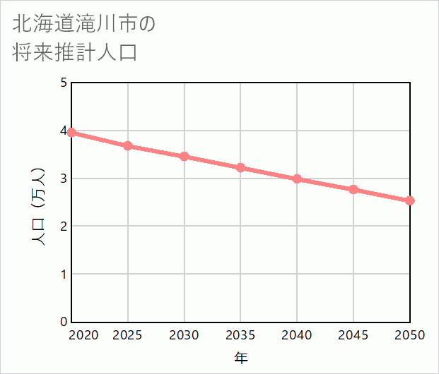 滝川市の将来推計人口