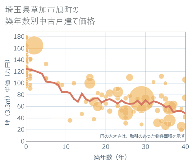 埼玉県草加市旭町の築年数別の中古戸建て坪単価
