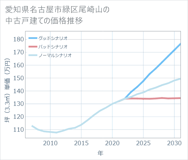 愛知県名古屋市緑区尾崎山の中古戸建て価格推移