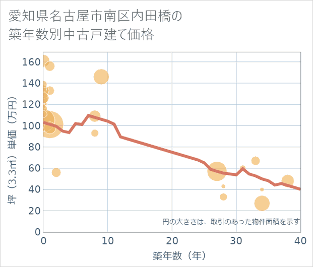 愛知県名古屋市南区内田橋の築年数別の中古戸建て坪単価