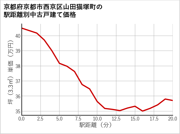 京都府京都市西京区山田猫塚町の徒歩距離別の中古戸建て坪単価