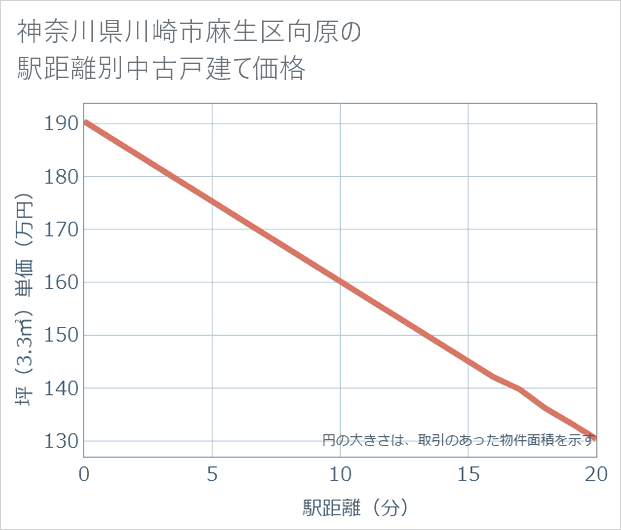 神奈川県川崎市麻生区向原の徒歩距離別の中古戸建て坪単価