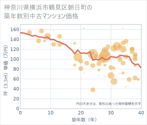 神奈川県横浜市鶴見区朝日町の築年数別の中古マンション坪単価