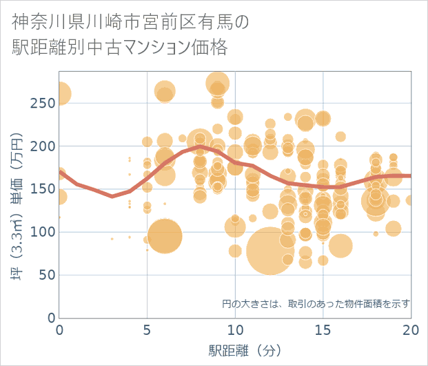 神奈川県川崎市宮前区有馬の徒歩距離別の中古マンション坪単価