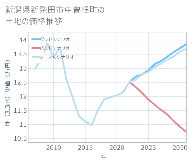 新潟県新発田市中曽根町の土地価格推移